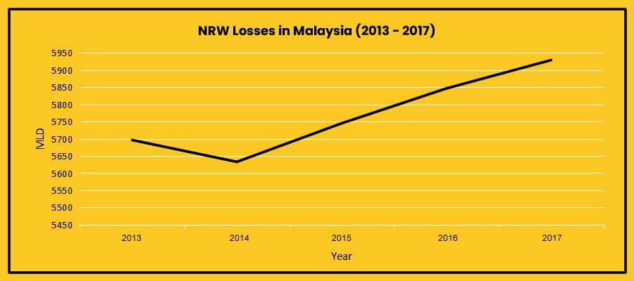 NRW Losses in Malaysia
